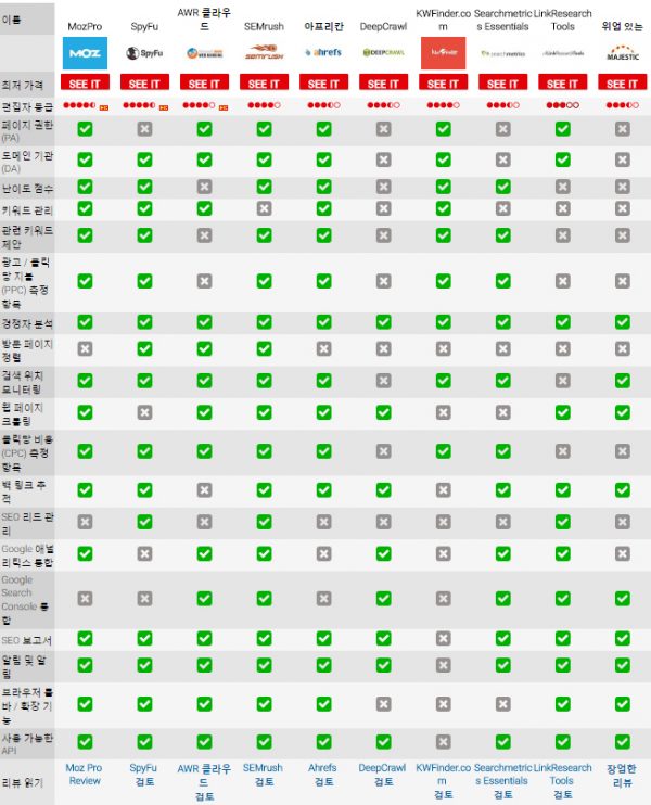 2017년 최고의 SEO도구들