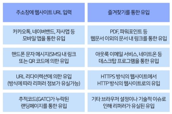 구글애널리틱스_직접유입_원인_경로