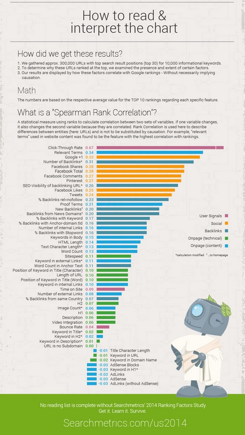 SEO Rank Correlations And Ranking Factors 2014_7