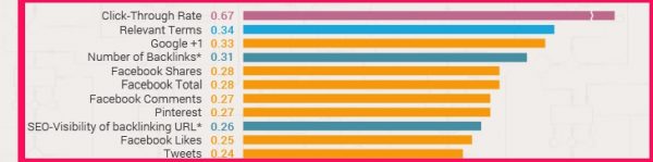 SEO Rank Correlations And Ranking Factors 2014_8