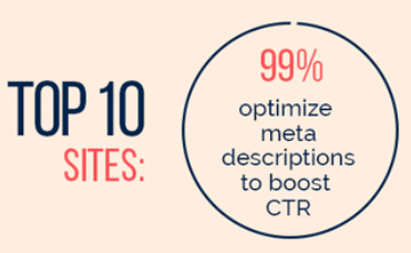 yoast-plugin-실제로 Google의 상위 10 개 결과에있는 웹 사이트 중 99 %가 메타 설명을 최적화하여 클릭률을 높이고 있음