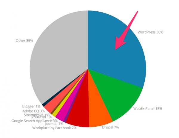 WordPress is the worlds most popular system for managing content