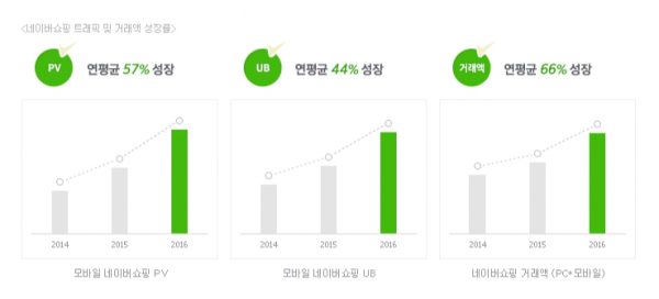 네이버 쇼핑 트래픽 및 거래액 성장률