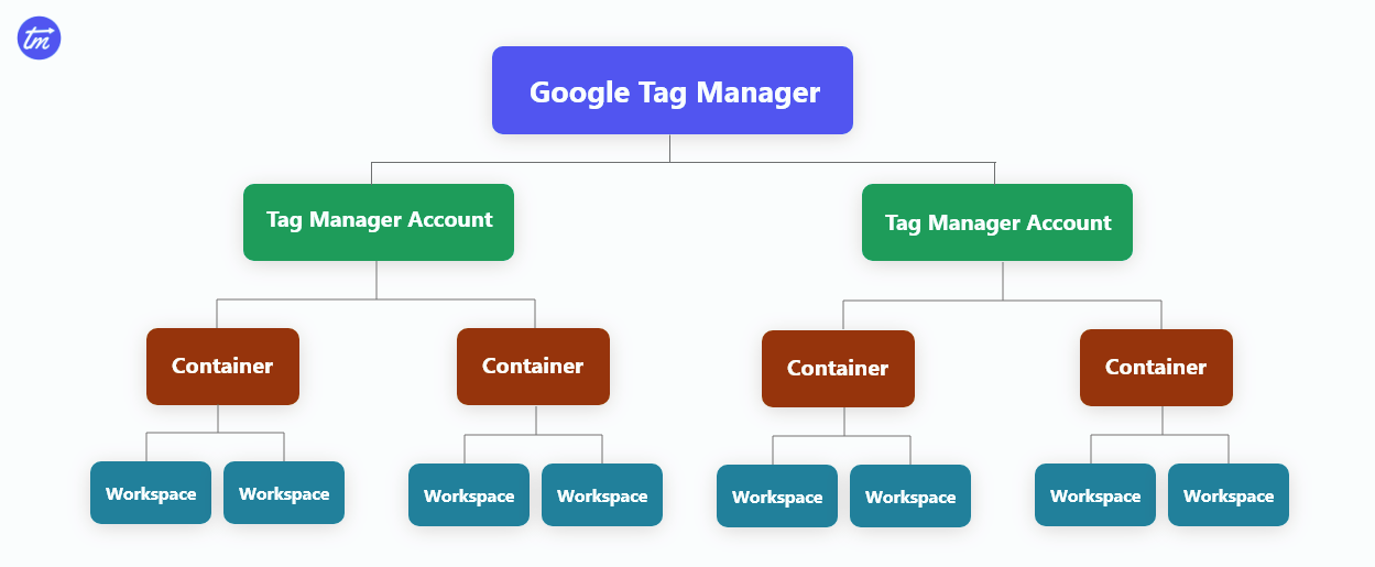 Structure of Google Tag Manager