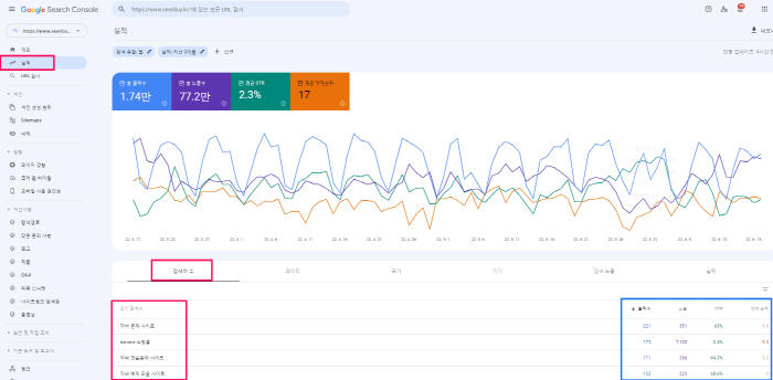 구글 서치 콘솔에서 검색어와 노출수 클릭률 게제순위를 확인하는 방법