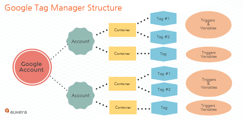 구글 태그매니저의 전체 구조-계정 컨테이너 태그 트리거 변수