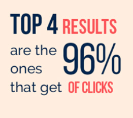 구매율-전환률을 높히는 방법-96% of clicks