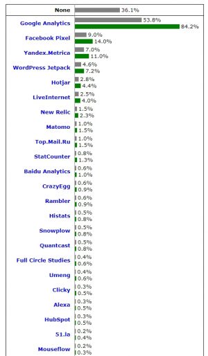 웹 분석 도구들의 시장점유율