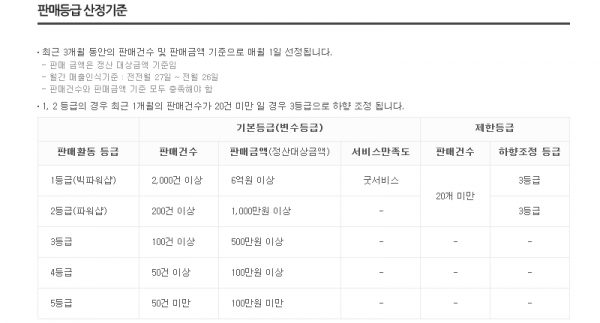 스토어팜 판매등급 산정기준