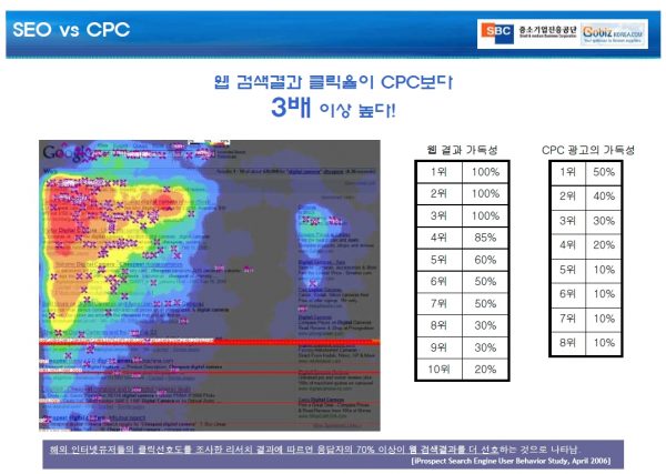 웹검색결과클릭율이CPC보다3배이상높다
