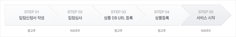 네이버 쇼핑-자사몰-CPC Package 입점-절차