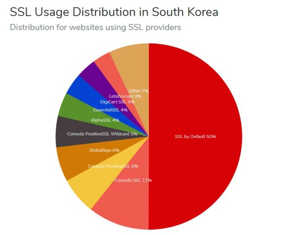 builtwiht-SSL Usage Distribution in South Korea