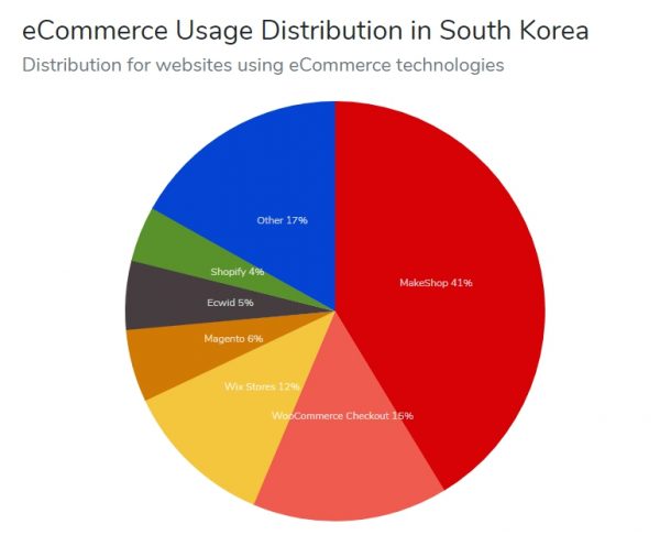 builtwiht-eCommerce Usage Distribution in South Korea