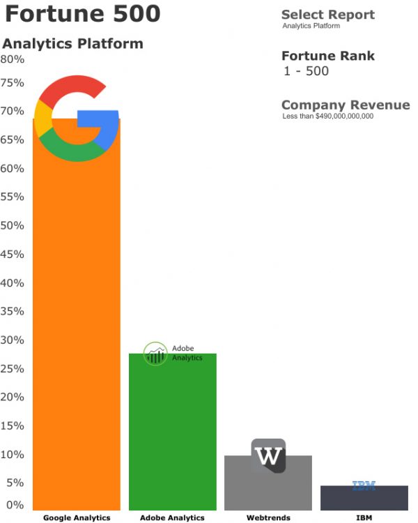 2015년 포춘 500대 기업의 애널리틱스 플랫폼 사용 현황