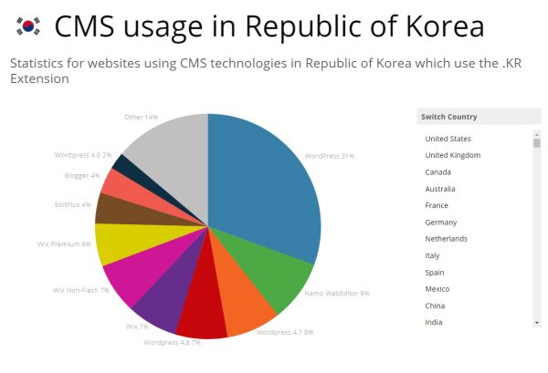 한국내 사이트빌더 순위