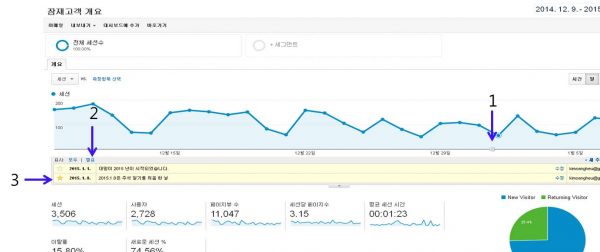 구글애널리틱스의 보고서 인터페이스 맵(레포트의 기본 레이아웃)중 주석 달기 및 보기_4