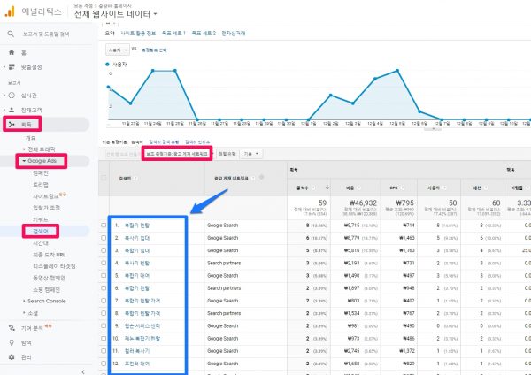 구글애널리틱스에서 광고성과 분석하기-4-획득-검색어-광고주의 의도와 달리 어떤 단어로 검색할때 광고되었는지 알 수 있음