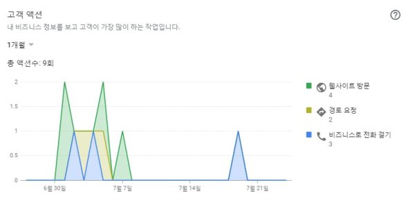 구글 마이비즈니스의 고객액션