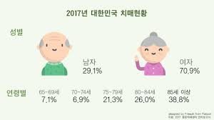 치매가 심해 돌보기 어렸다면