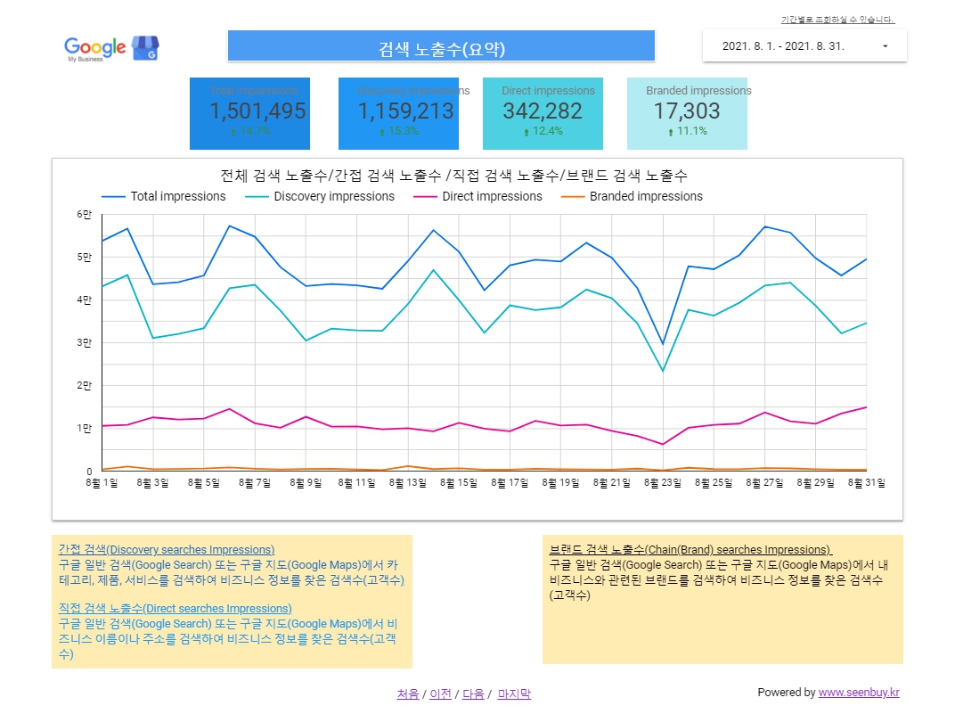 구글지역정보의 탁월한 성과-검색노출수-요약