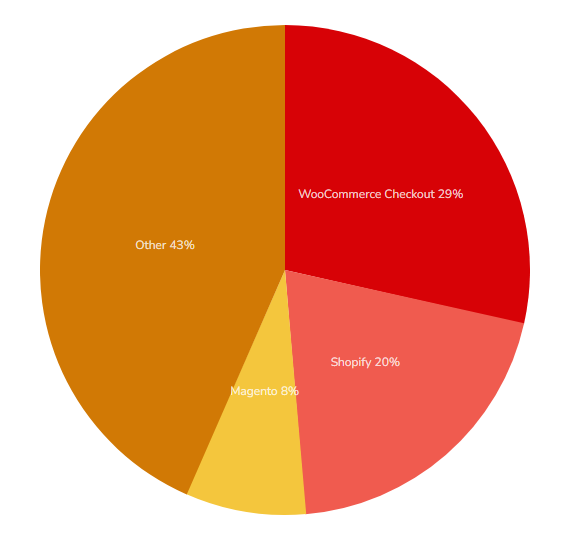 eCommerce Usage Distribution in the Top 1 Million Sites